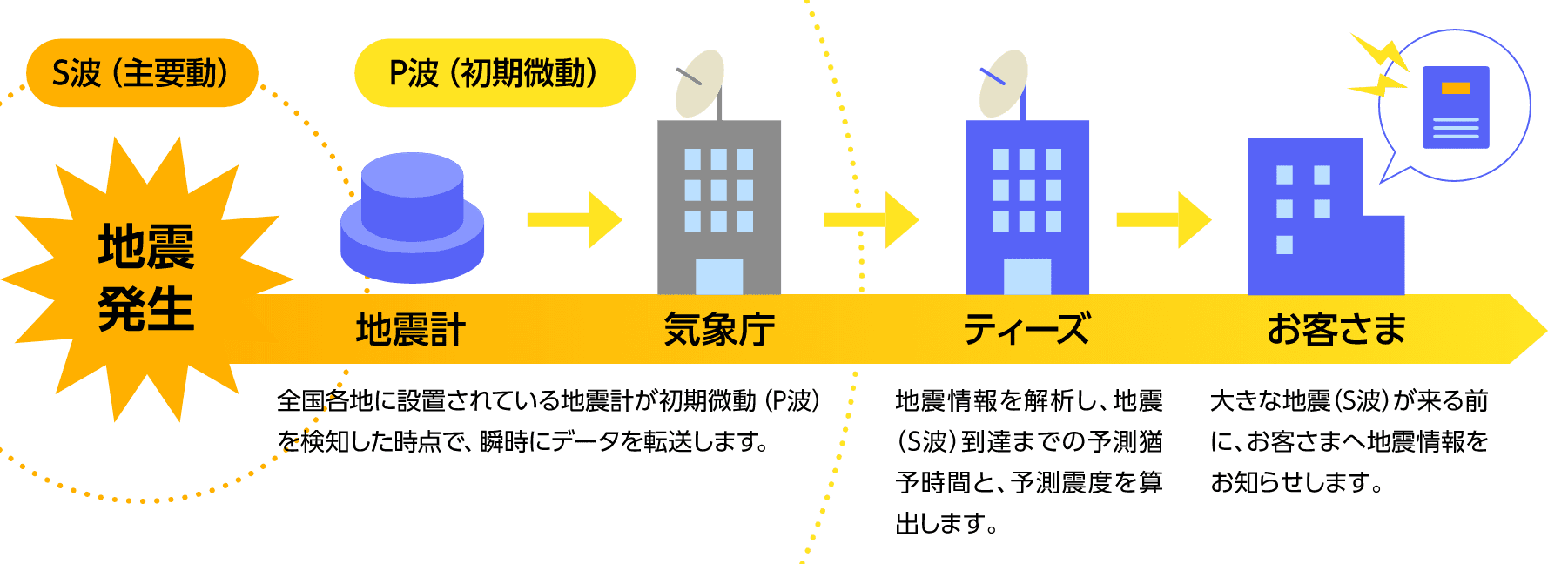 ケーブル緊急地震速報　説明図