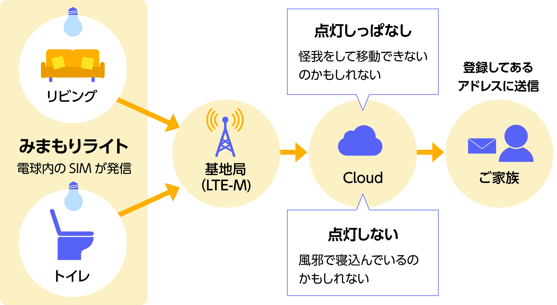 みまもりライト電球内のSIMが発信→基地局→クラウド→ご家族の登録してあるアドレスにメール送信