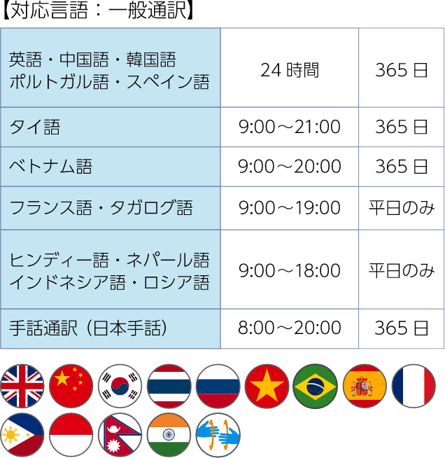 【対応言語：一般通訳】【英語・中国語・韓国語・ポルトガル語・スペイン語】24時間／365日　【タイ語】9:00～21:00／365日　【ベトナム語】9:00～20:00／365日　【フランス語・タガログ語】9:00～19:00／平日のみ　【ヒンディー語・ネパール語・インドネシア語・ロシア語】9:00～18:00／平日のみ　【手話通訳（日本手話）】8:00～20:00／365日