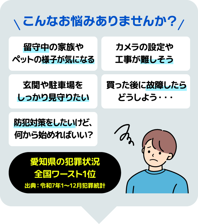 こんなお悩みありませんか？　留守中の家族やペットの様子が気になる/カメラの設定や工事が難しそう/玄関や駐車場をしっかり見守りたい/買った後に故障したらどうしよう…/防犯対策をしたいけど、何から始めればいい？　愛知県の犯罪状況全国ワースト1位　出典：令和7年1～12月犯罪統計