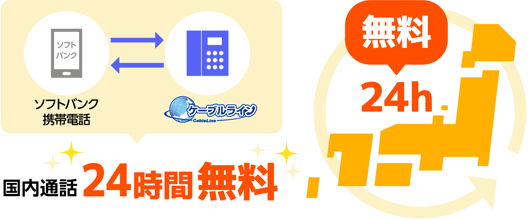 ソフトバンク携帯電話とケーブルラインをセットでご利用なら国内通話24時間無料