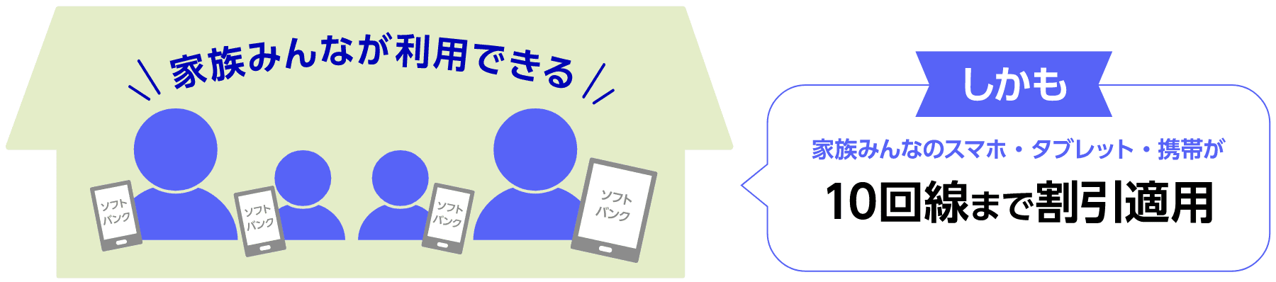 しかも家族みんなのスマホ・タブレット・携帯が10回線まで割引適用