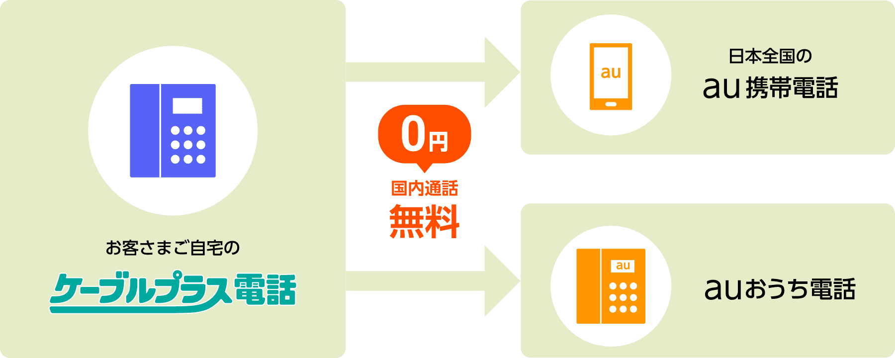お客さまご自宅のケーブルプラス電話から日本全国のau携帯電話・auおうち電話への国内通話が無料