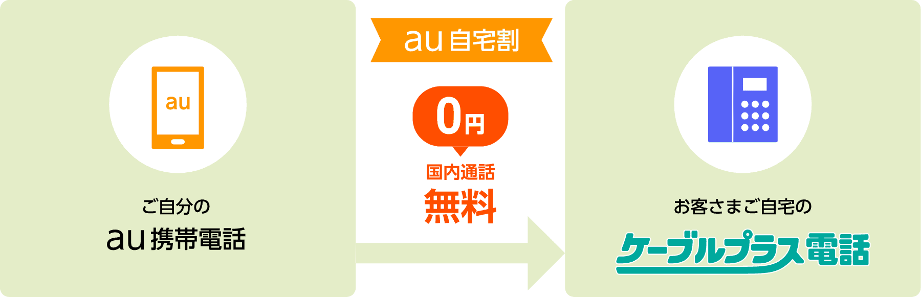 ご自分のさまau携帯電話からお客さまご自宅のケーブルプラス電話への国内通話が無料