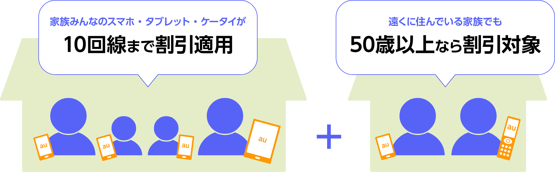 家族みんなのスマホ・タブレット・ケータイが10回線まで割引適用＋遠くに住んでいる家族でも50歳以上なら割引対象