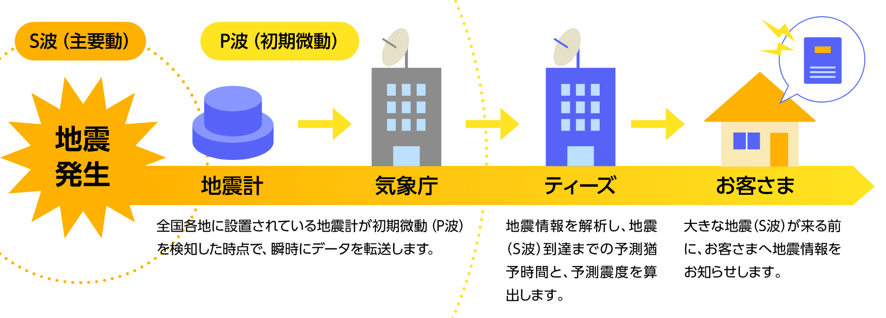 ケーブル緊急地震速報　説明図